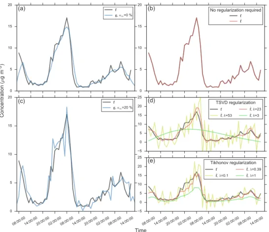 Figure 5. Explanation of different types of time series: f is an original time series of HOA concentrations; g are smeared time series produced from the staggering of 4 h samples (1τ = 4 h) at 1 h intervals (δτ = 1 h) (a) without (κ m = 0 %) and (c) with t