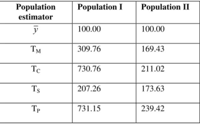 Table 1. Relative efficiency of proposed and existing estimators  Population  estimator  Population I  Population II  y 100.00 100.00  T M 309.76 169.43  T C 730.76 211.02  T S 207.26 173.63  T P 731.15 239.42  3
