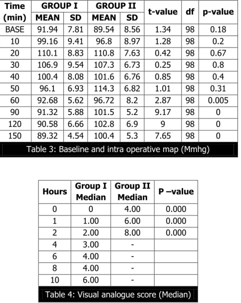Table 3: Baseline and intra operative map (Mmhg) 
