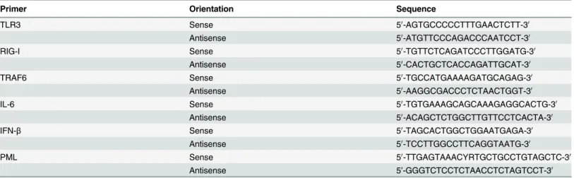 Table 1. Primer sequences used for real-time RT-PCR assays.