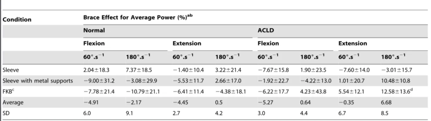 Table 2. Brace Effect on Isokinetic Average power.