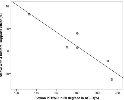Table 3. Brace Effect on Functional Tests.