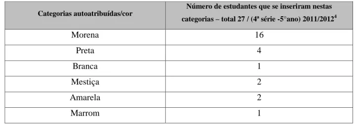 Tabela 1 – Categorias Auto atribuídas/Cor X Número de Estudantes 4ª série – 5º ano) 2011/2012 