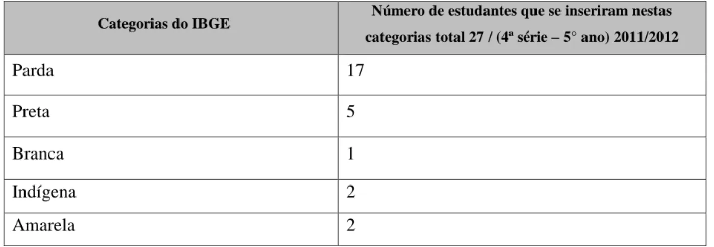 Tabela 2 – Categorias do IBGE X Número de Estudantes (4ª série – 5º ano) 2011/2012 
