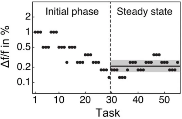 Figure 2. Psychoacoustic testing procedure. The diagram portrays the frequency differences between the two tones in the successive tasks of an exemplary test (black circles)