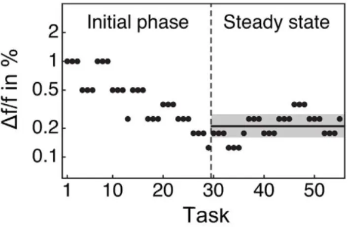 Figure 2. Psychoacoustic testing procedure. The diagram portrays the frequency differences between the two tones in the successive tasks of an exemplary test (black circles)
