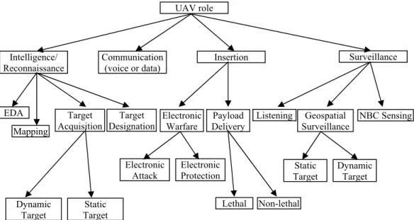 Figure 3 presents, in a simplified diagram, the roles of the UAVs used in the armed  conflicts, regardless their nature, as they have been defined in the previous sub-chapter