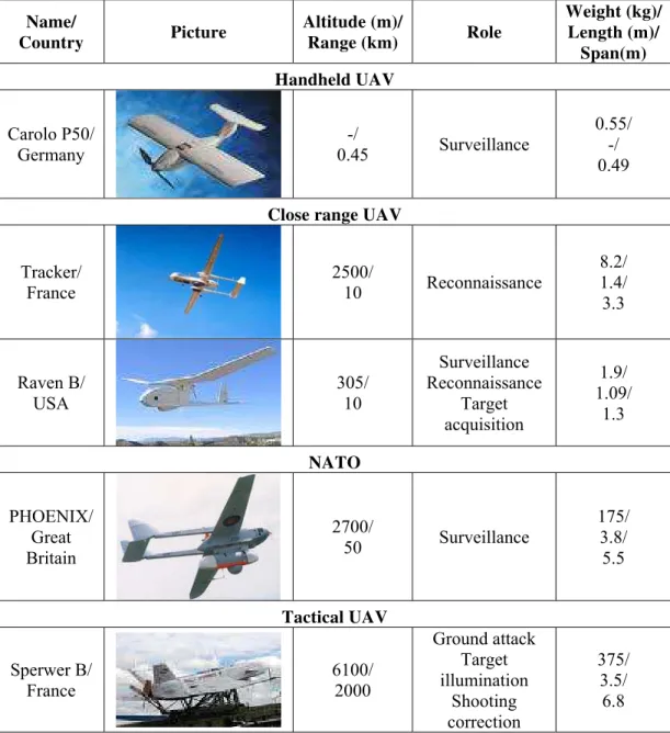 Table 1 – Currently UAVs used in conflict zones 