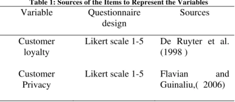 Table 1: Sources of the Items to Represent the Variables