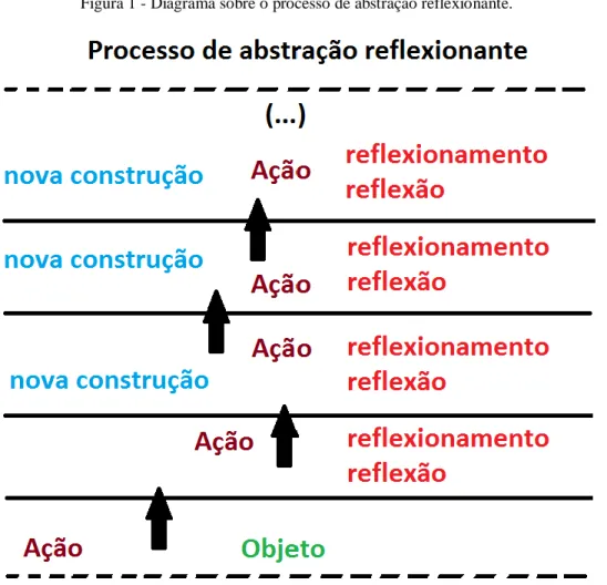 Figura 1 - Diagrama sobre o processo de abstração reflexionante.