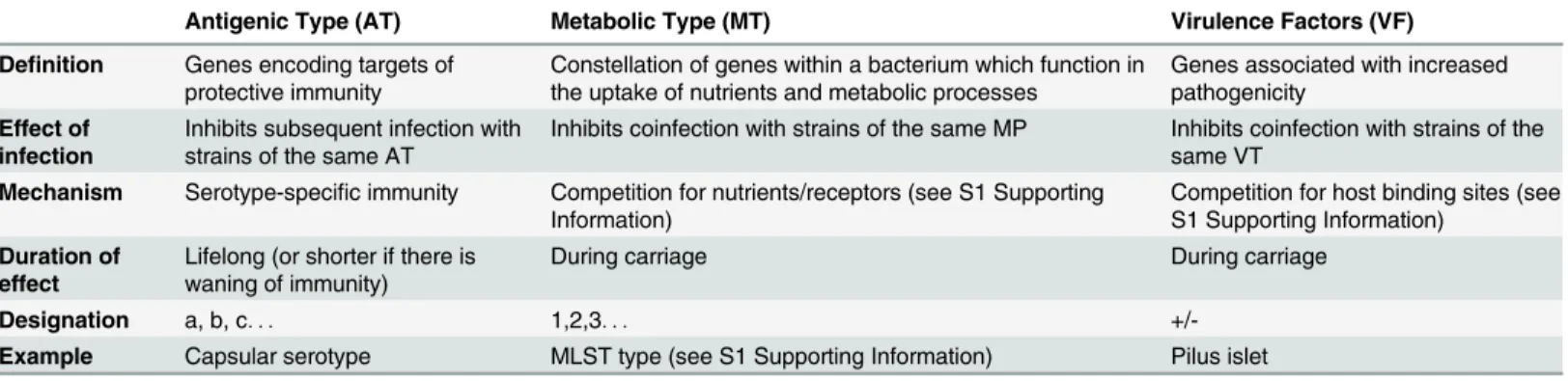 Table 1. Theoretical framework. Bacterial strains can be conceptualised as aggregates of of antigenic, metabolic and virulence components which are subject to immunological and direct competition.