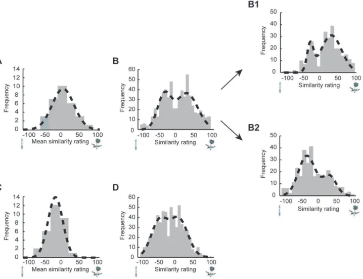 Figure 4. Histograms of visual perceptual versus semantic modulations of binaral similarity ratings