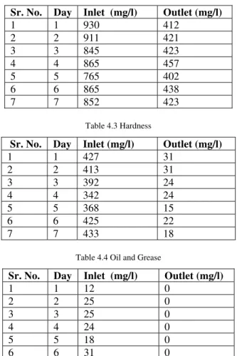 Table 4.2 Total Dissolved Solids (TDS) 