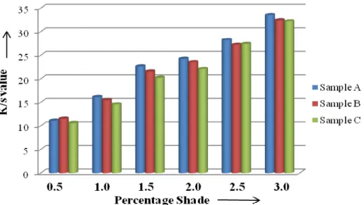 Table 4.7 Whiteness Index of sample bleached with Ground water or Bore water (Sample C) 
