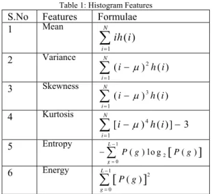 Figure 4: Direction of GLCM generation. 