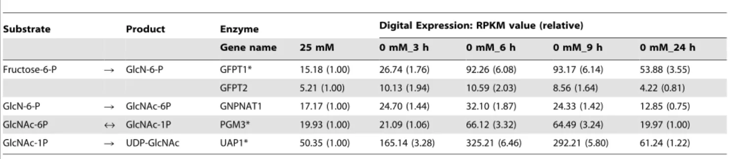 Table 3. The changes of digital expression of the genes on the output flows of Fructose-6-P after glucose deprivation.