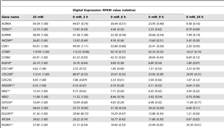 Table 4. The decrease of digital expression of Mitotic kinases (bold) and their related genes (italic) after glucose deprivation.