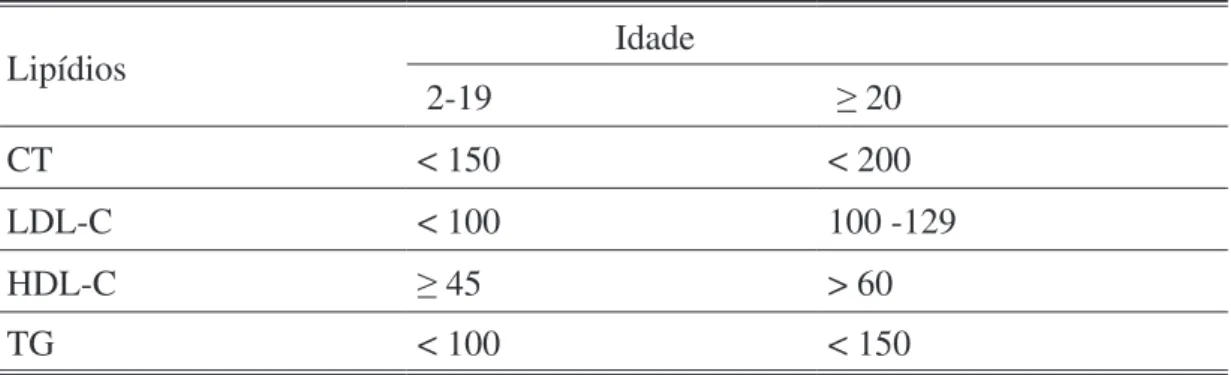 Tabela 1: Valores referenciais do perfil lipídico na categoria desejável adaptado da V Diretriz  Brasileira de Dislipidemia e Prevenção à Aterosclerose