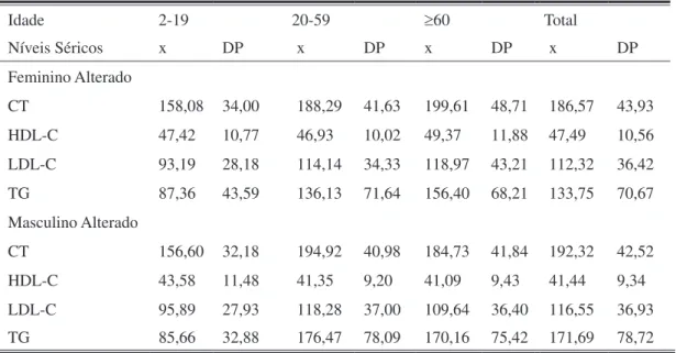 Tabela 2: Níveis séricos de colesterol total, HDL-C, LDL-C e triglicérides no sexo masculino  e feminino, de acordo com grupo etário