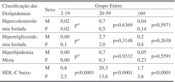 Tabela 3: Classificação das Dislipidemias segundo V Diretriz Brasileira de Dislipidemia e  Prevenção á aterosclerose no sexo masculino e feminino, de acordo com grupo etário