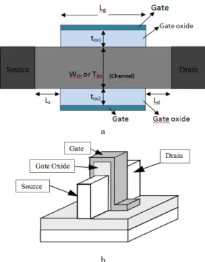 Fig. 1 – Two  Dimensional  Double-Gate structure of  a  FinFET  device  (a),  Quasi-planar  three  dimensional  structure  of   Fin-FET on SOI (b) 