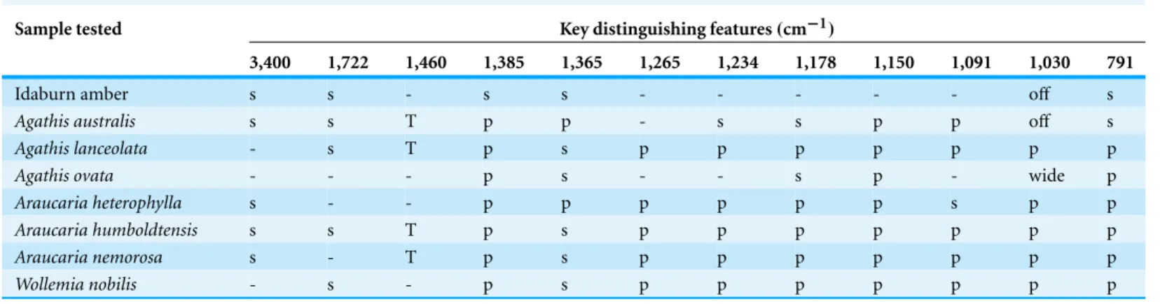 Table 2 Distinctive features of FTIR spectra summarized allowing sample differentiation.
