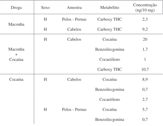 Tabela 1: Concentrações obtidas da análise confirmatória de drogas de abuso e seus metabólitos  por GC-MS e LC-MS em amostras de cabelo ou pelo, de acordo com o sexo