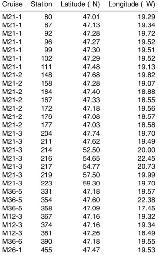 Table 1. Locations of multinet sampling stations in the North Atlantic.
