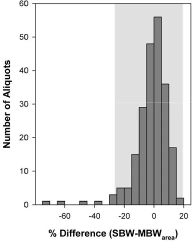 Fig. 3. The di ff erence between “sieve-based weight” (SBW) and area-normalised weight (MBW area )
