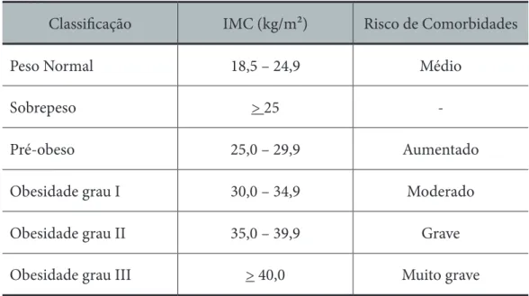 Tabela 1. Classificação de peso pelo IMC