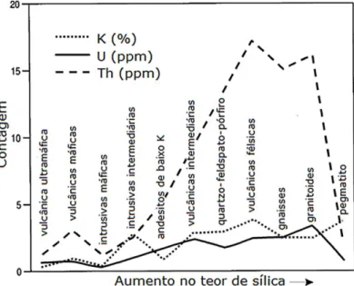 Figura 7. Variação nos teores médios de Th e U nas rochas ígneas em  relação ao teor de sílica (Si) (Modif