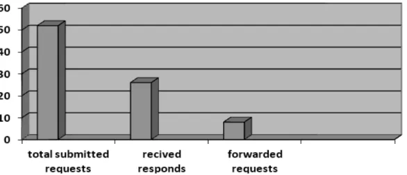 Graphic  2:  submi! ed  request,  received  response  and  resent  or  forwarded  requests  to  other  institutions