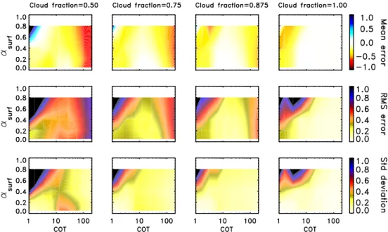 Fig. 7. As Fig. 5, except the results are for pure liquid water clouds, and the columns indicate different values of the cloud fraction.