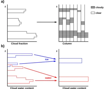 Fig. 3. Simplifications made to the cloud structure in the SEVIRI simulator: (a) each model grid cell is divided into subcolumns; in each subcolumn, a model layer that has a non-zero cloud fraction is either completely cloudy or completely clear following 