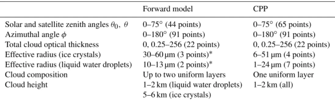 Table 1. Details of the lookup tables used in the forward model and the CPP retrieval algorithm.
