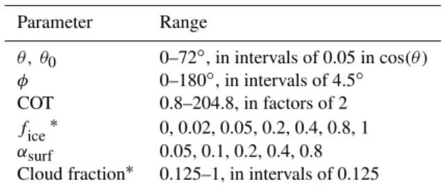 Table 2. Parameter space explored in the CPP test in Sect. 3.