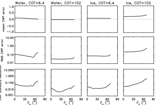 Fig. 4. The CWP retrieval errors as a function of solar zenith angle θ 0 , for different pure liquid water and pure ice clouds (indicated at the top of each column)