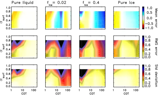 Fig. 5. The CWP retrieval errors as a function of COT and α surf , averaged over all satellite viewing angles with θ < 72 ◦ and solar zenith angles with θ 0 < 72 ◦ 