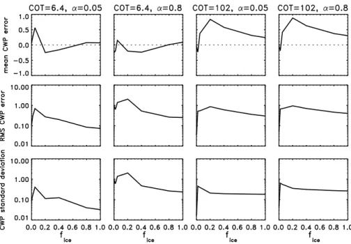 Fig. 6. As Fig. 4, except the errors are shown as functions of f ice for several combinations of COT and α surf .