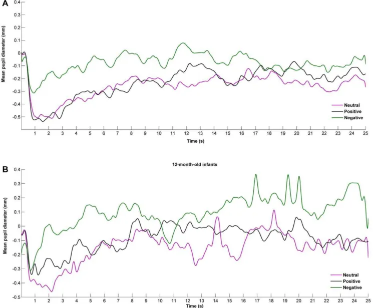 Figure 1. Mean functional change in pupil diameter for each type of stimulus. After filtration and interpolation, the pupil measurements from both eyes were averaged