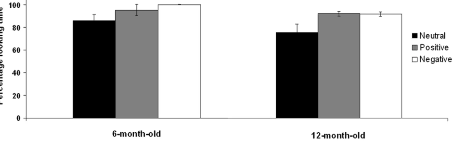 Figure 2. Looking time to the peer’s face. Looking time to the peers’ faces during the neutral (black), positive (gray), and negative (white) emotional display was computed as percentage from the total looking time towards the stimulus