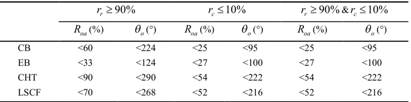 Table 1.  Thresholds to meet the requirements of feature extraction using different methods 