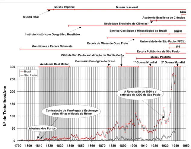 Figura 7. Quadro Cronológico de Publicações sobre a Geologia do Brasil de 1790 a 1940, situando os principais eventos  e instituições (principalmente paulistas) responsáveis por grande parte destas publicações