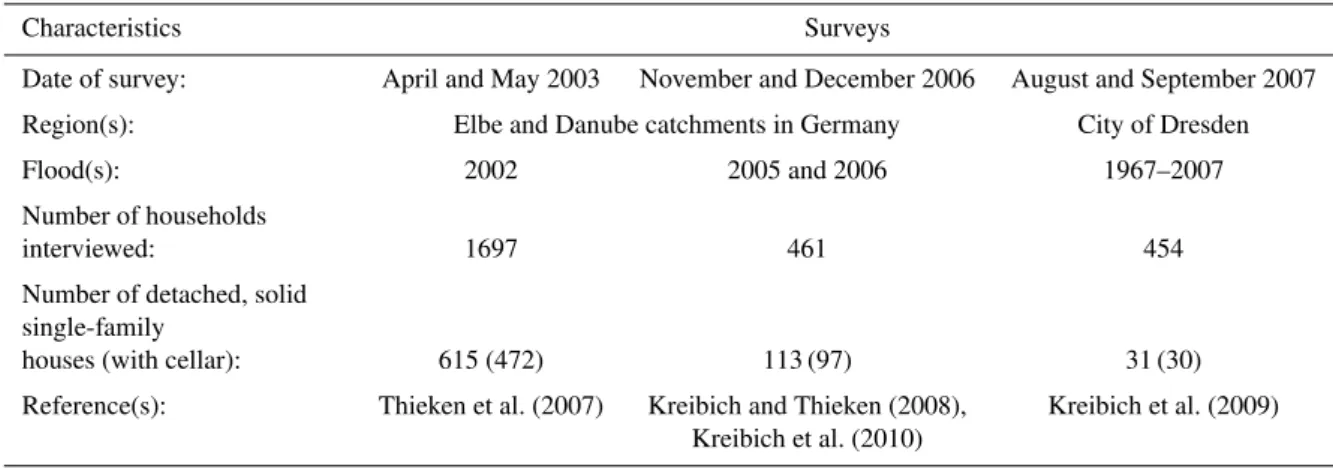 Table 1. Flood damage surveys: computer-aided telephone interviews with private households affected by flooding.