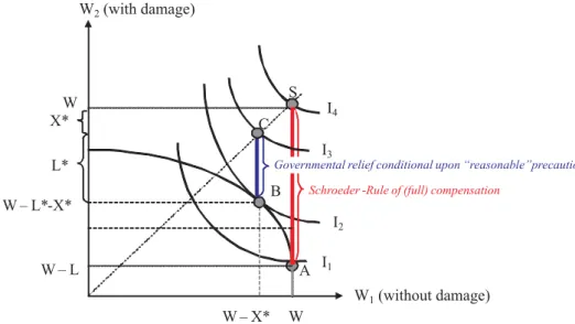 Fig. 1. Basic economic model of precaution and governmental relief relating to damages caused by natural hazards.