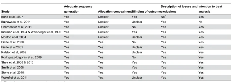 Figure 2.  Absolute changes in HbA1c of individual studies of telemedicine associated to usual care vs