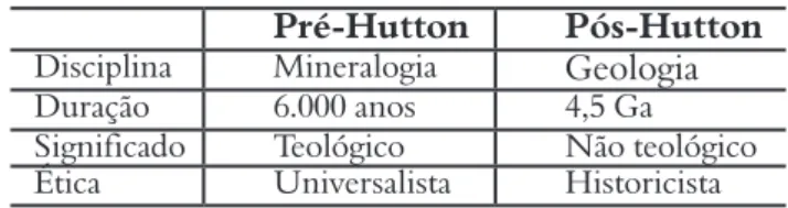 Tabela I. Mudanças culturais geradas pela Revolução do conceito  de tempo de James Hutton