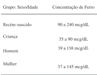 Tabela 2: Valores de referência de ferro sérico