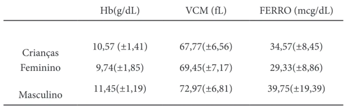 Tabela 4: Média e (dp) dos parâmetros hemoglobina, VCM e ferro sérico dos grupos estudados