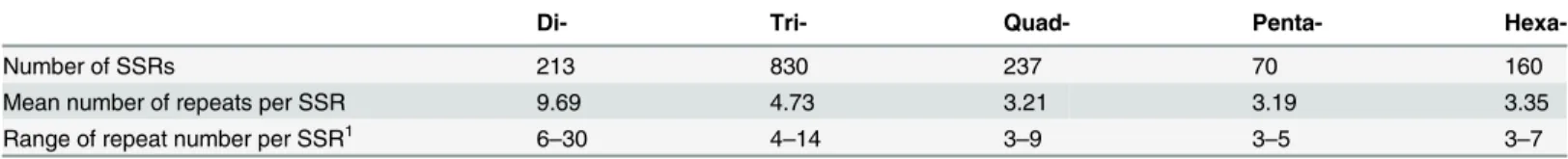Table 1. SSR abundance and length by repeat size. Relevant summary statistics are presented for each size class of repeat motif.